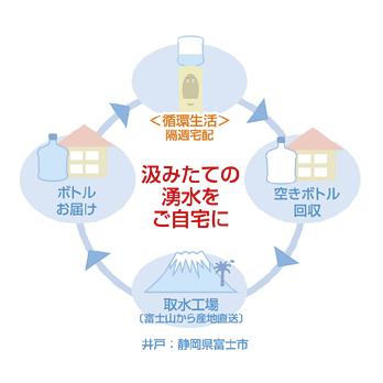 配送システム