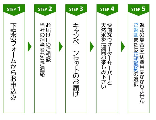 申込み手順